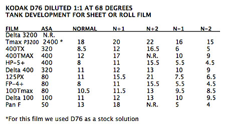 Ilford Film Processing Chart