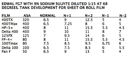 Kodak Film Processing Chart