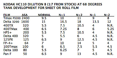 Kodak Film Processing Chart