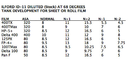 Ilford Film Processing Chart