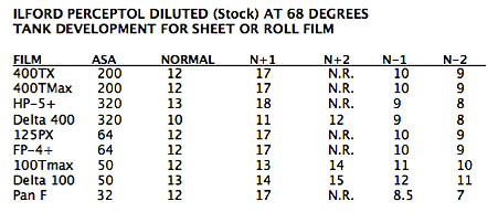 Kodak Film Processing Chart