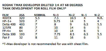 Ilford Film Processing Chart