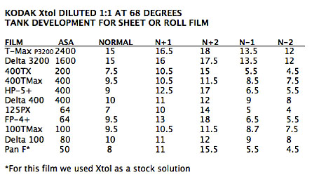 Film Processing Chart